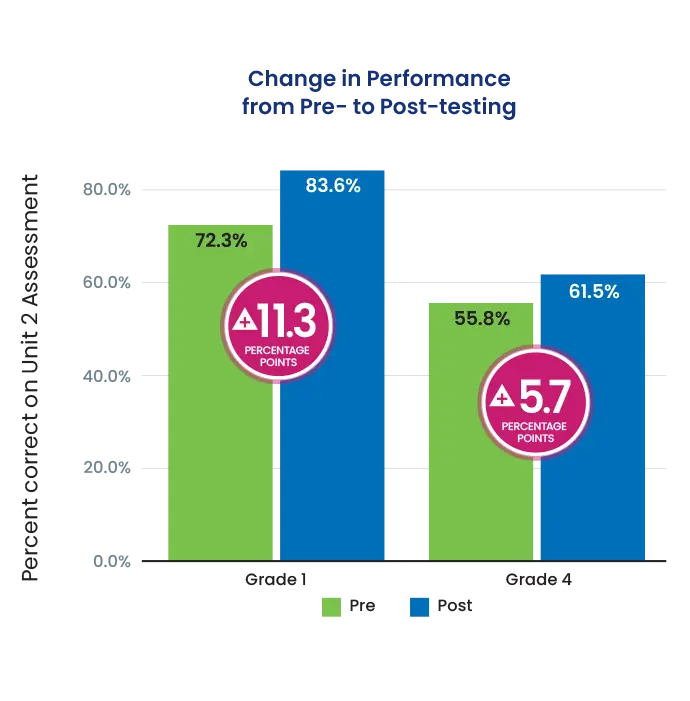 ESSA Tier 4 evidence shows significant gains for Grade 1 and 4 students after completing a single unit.